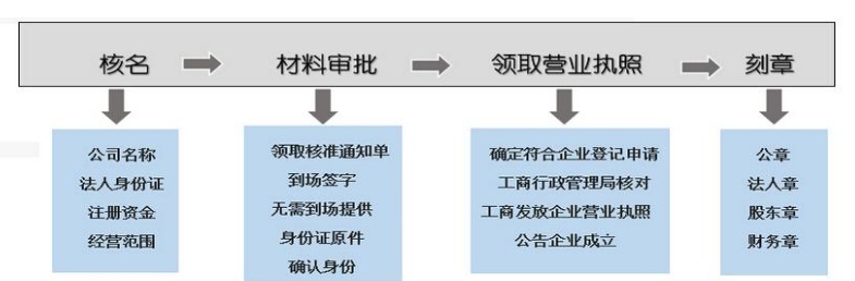 深圳公司注册流程