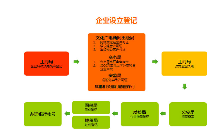 公司注册流程